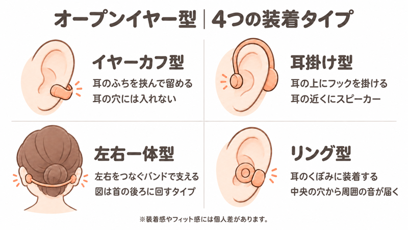 オープンイヤー型イヤホンの4つの装着タイプ（イヤーカフ型・耳掛け型・左右一体型・リング型）の図解